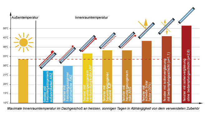 Hitzeschutz Vergleich: Netzmarkise, Rollo, Verdunkelungsrollo, Rollladen, Jalousie